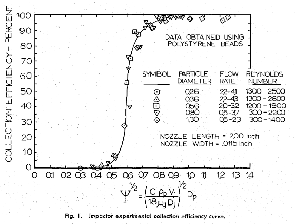 impactor experimental collection efficiency curve